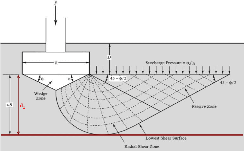 Failure surface beneath a shallow foundation in soil