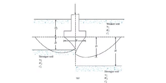 Failure mechanism when a weaker layer overlies a stronger layer